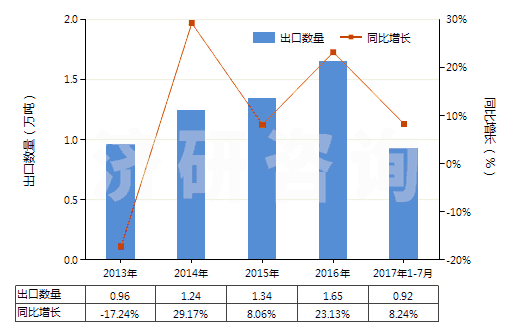 2013-2017年7月中國氧化鋅(HS28170010)出口量及增速統(tǒng)計